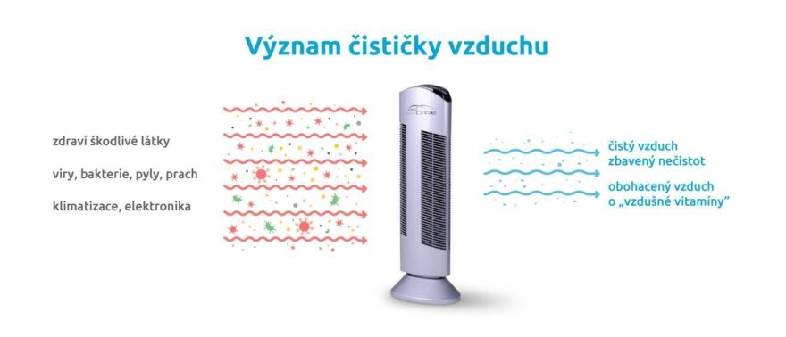 Grafické znázornenie funkcie čističky vzduchu, ktorá nasáva znečisťujúce látky a vypúšťa čistý vzduch